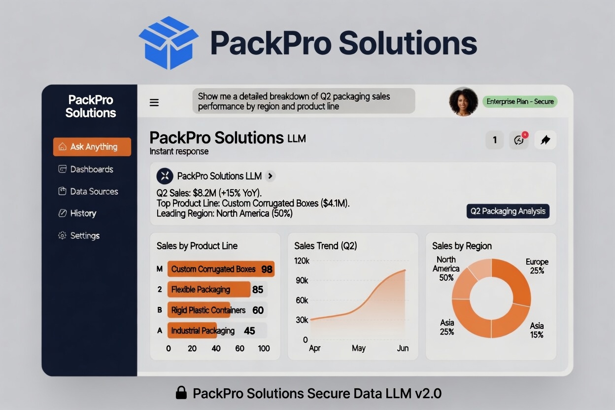 Dashboard-style image showing PackPro Solutions branding with a left navigation panel and a central analytics panel: metrics include Sales by Product Line, Sales Trend (Q2), and Sales by Region in donut form; header reads 'PackPro Solutions LLM' with 'Instant response' subtitle.