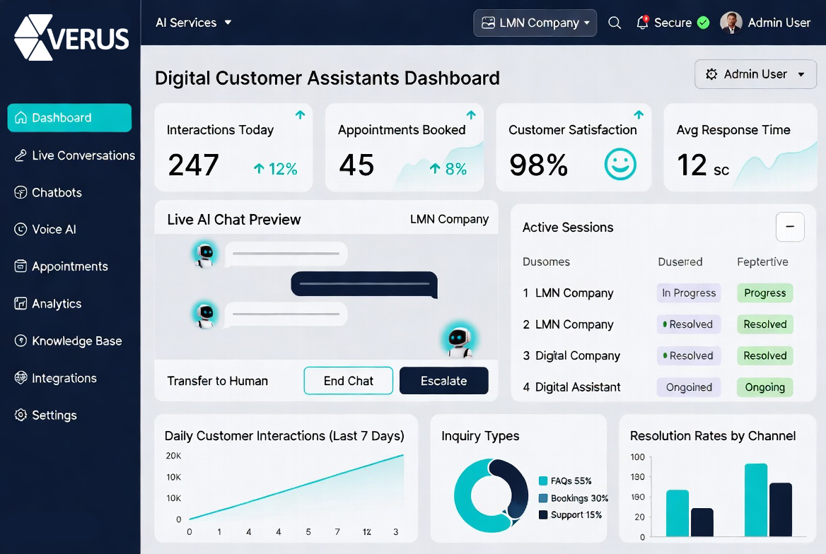 Verus dashboard UI showing key metrics: Interactions Today, Appointments Booked, Customer Satisfaction, and Avg Response Time, with left navigation menu and live chat preview.